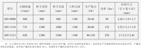 反擊式破碎機技術參數(shù)